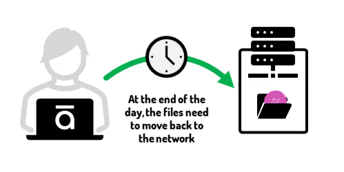 Diagramma che mostra il trasferimento automatico dei file da un computer a una rete di archiviazione a fine giornata