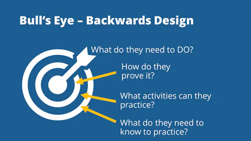 Schema di un bersaglio con frecce che illustrano i passaggi chiave del backwards design nell’e-learning