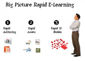 Schema con tre fasi del rapid e-learning: rapid authoring, rapid assets e rapid ID models con icone di software