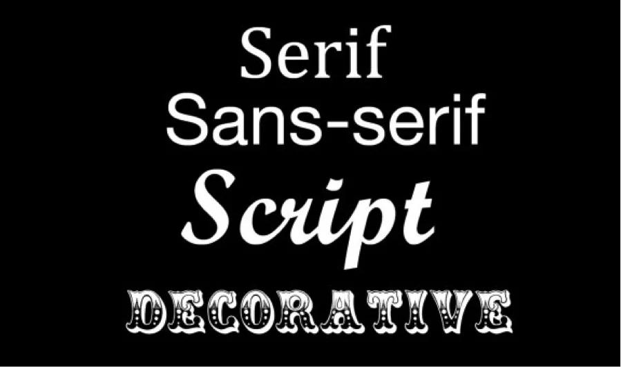 Esempio visivo delle quattro principali categorie di font per l’eLearning: serif, sans-serif, script e decorativi
