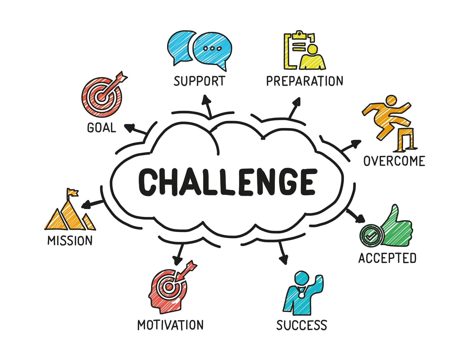 Schema illustrato con la parola challenge al centro e concetti come obiettivi, motivazione, successo e preparazione