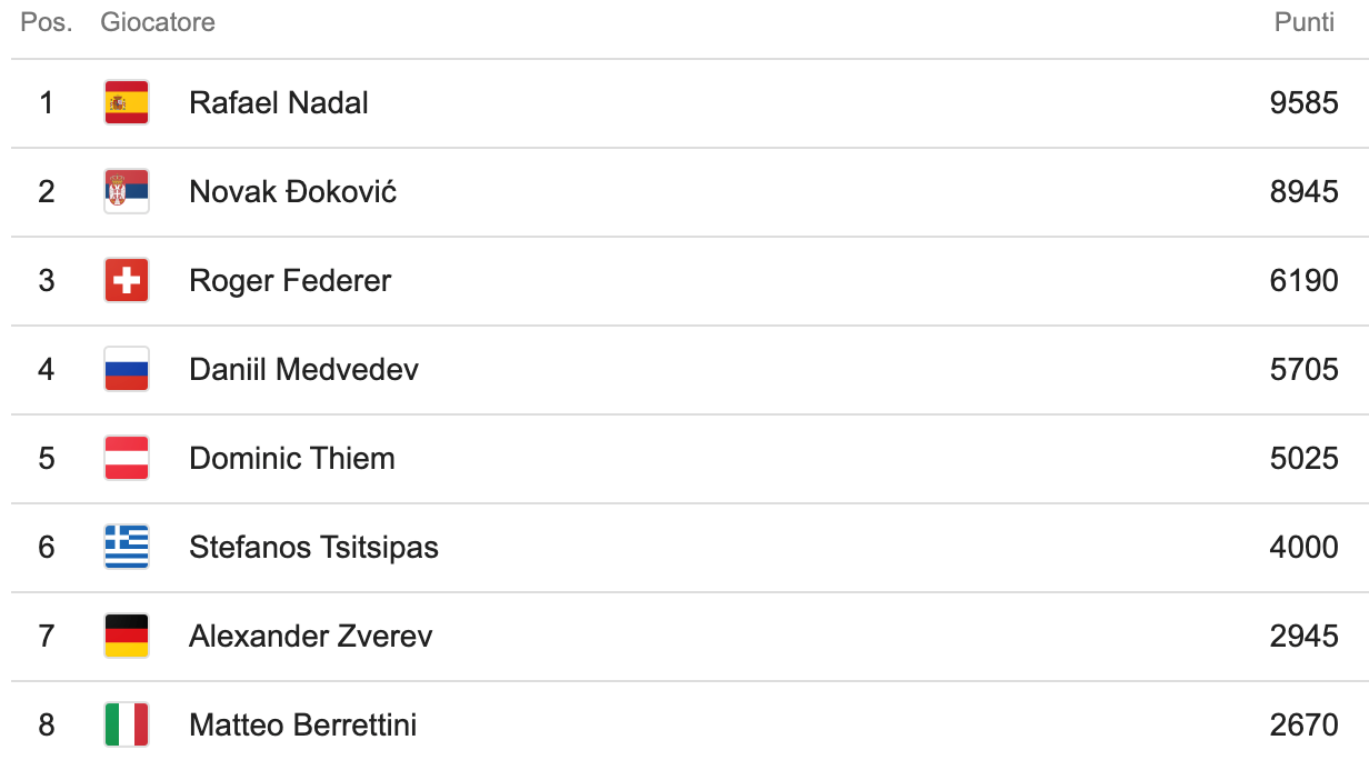 Tabella con classifica ATP Finals dove Nadal, Djokovic e Federer guidano la lista come metafora dei leader nell’elearning