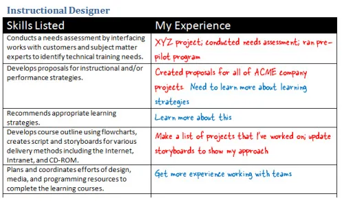 Tabella che confronta le competenze richieste per instructional designer con esempi di esperienza personale nel settore