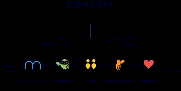 Schema con icone di M, gufo, persone, stretta di mano e cuore che rappresentano i valori del nuovo logo Mosaicoelearning