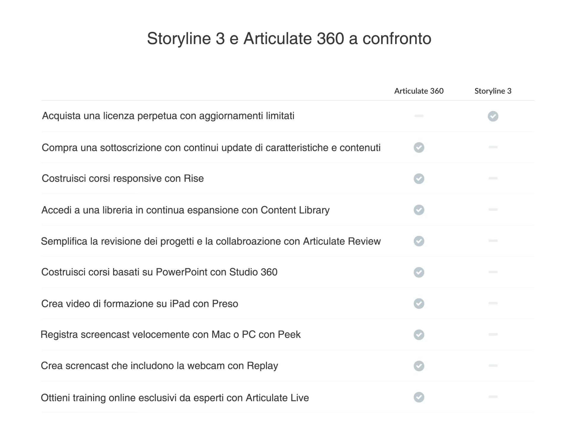 Tabella comparativa delle funzionalità tra Articulate 360 e Storyline 3 per la creazione di corsi eLearning