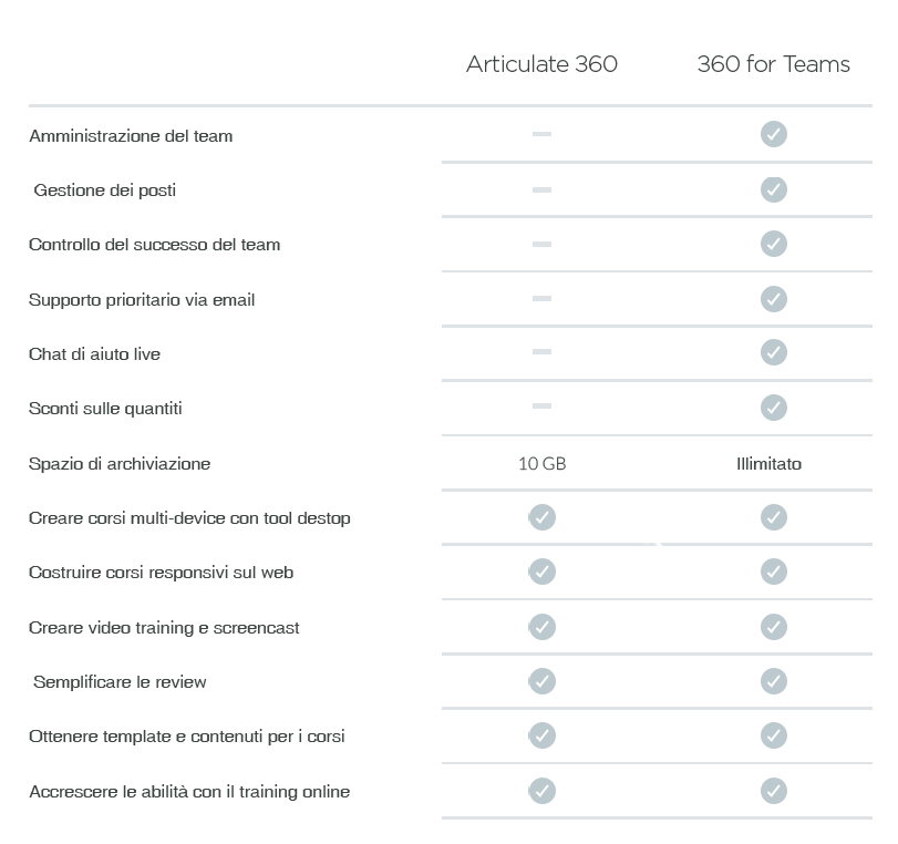 Tabella che confronta le funzionalità di Articulate 360 e 360 for Teams per la gestione collaborativa dei corsi elearning