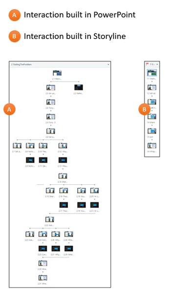 Schema che confronta la struttura di uno scenario interattivo creato in PowerPoint e in Storyline con meno slide