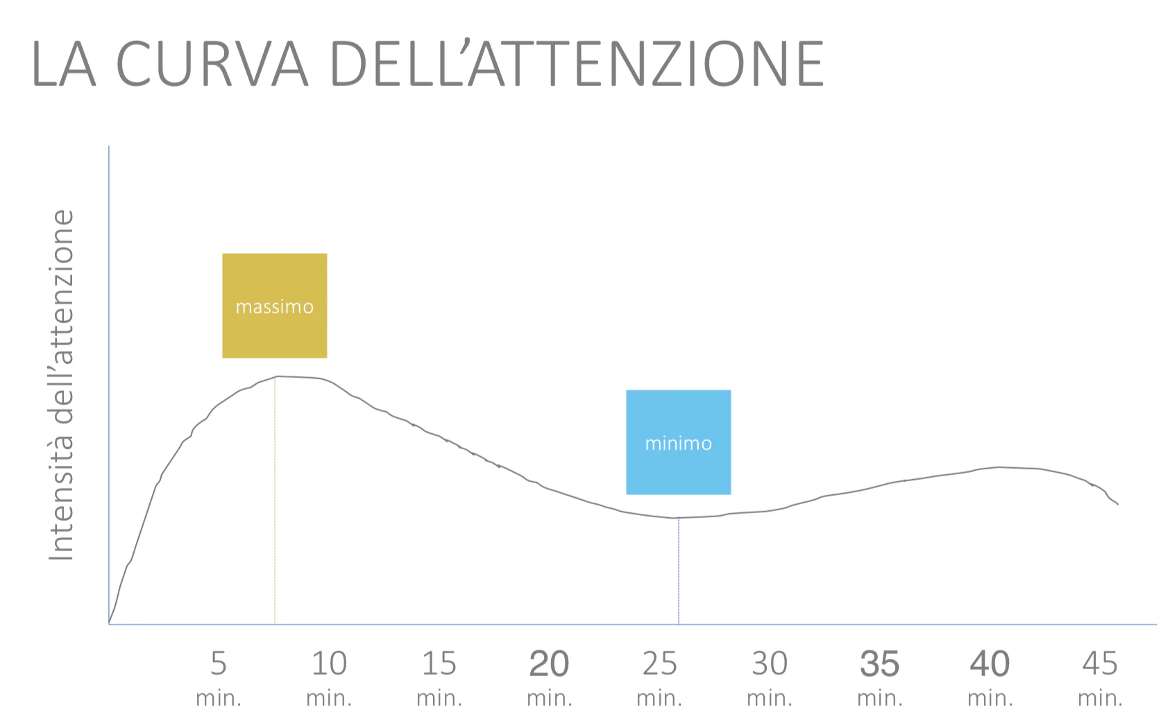Grafico che mostra l’andamento dell’intensità dell’attenzione nel tempo durante una sessione di apprendimento