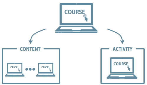 Diagramma che illustra la separazione tra contenuti e attività in un corso e-learning per migliorare l’accessibilità