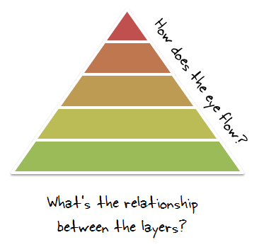 Diagramma a piramide con cinque livelli colorati che illustra la struttura gerarchica delle informazioni nei corsi e-learning