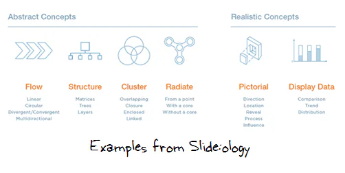 Schema con esempi di diagrammi astratti e realistici da Slide:ology per la progettazione grafica nei corsi e-learning