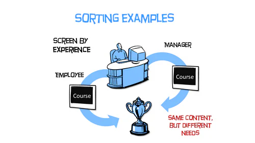 Schema che mostra percorsi e-learning differenziati per dipendente e manager con bisogni diversi
