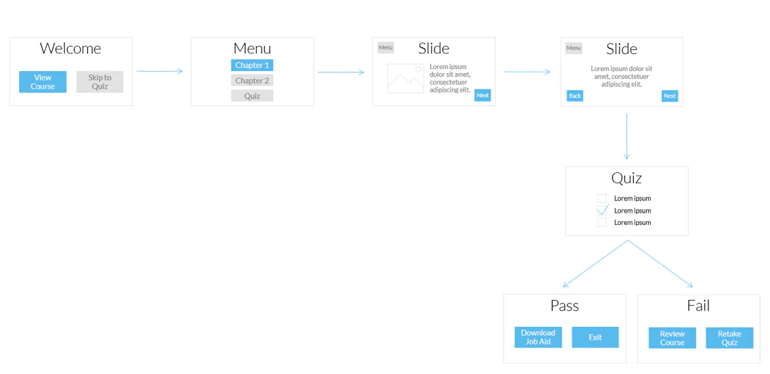 Diagramma di flusso che mostra il percorso di uno studente principiante in un corso e-learning con quiz finale