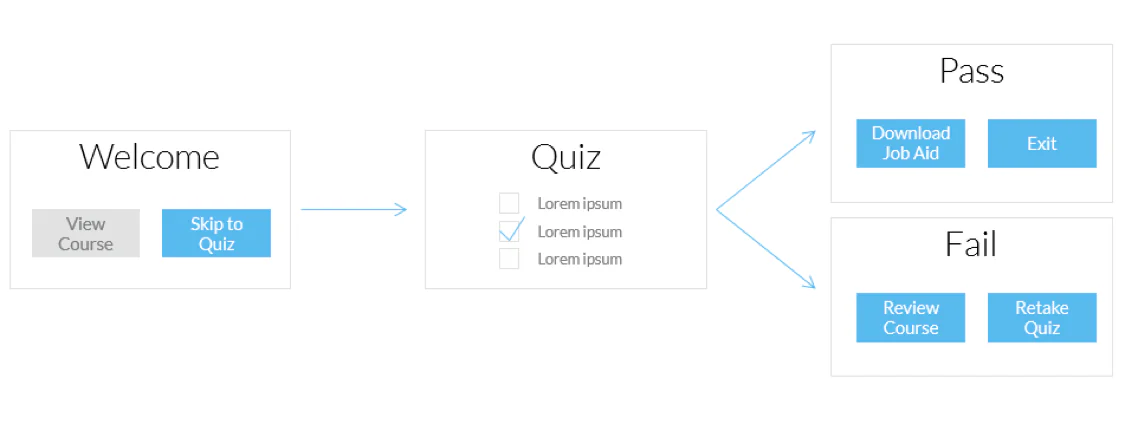 Diagramma che mostra il percorso di uno studente esperto in un corso e-learning con opzioni per saltare al quiz