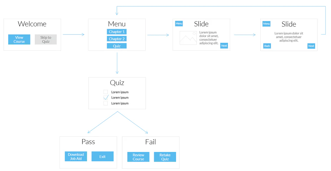 Schema del percorso di un corso e-learning per utenti intermedi con menu, quiz e opzioni di navigazione