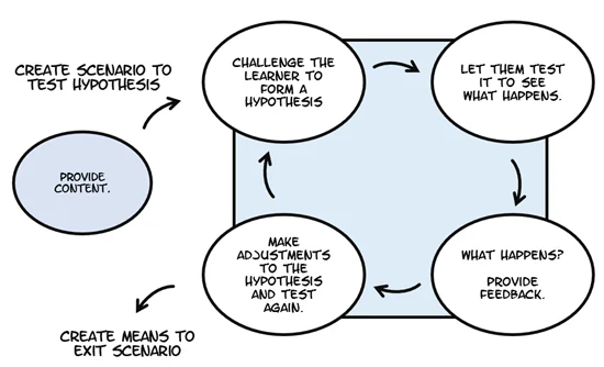 Schema a blocchi che illustra il ciclo di ipotesi, test e feedback negli scenari decisionali per e-learning