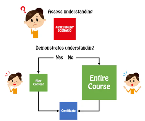 Diagramma che mostra il percorso decisionale in uno scenario di pre-valutazione e-learning con icone di una persona