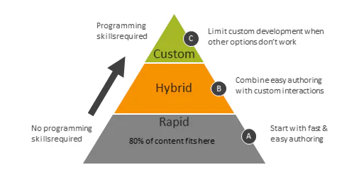 Piramide con livelli rapid, hybrid e custom che mostra le strategie di sviluppo e-learning e le competenze richieste