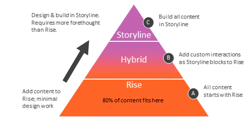 Piramide che mostra quando usare Rise, Hybrid o Storyline nella progettazione di corsi e-learning