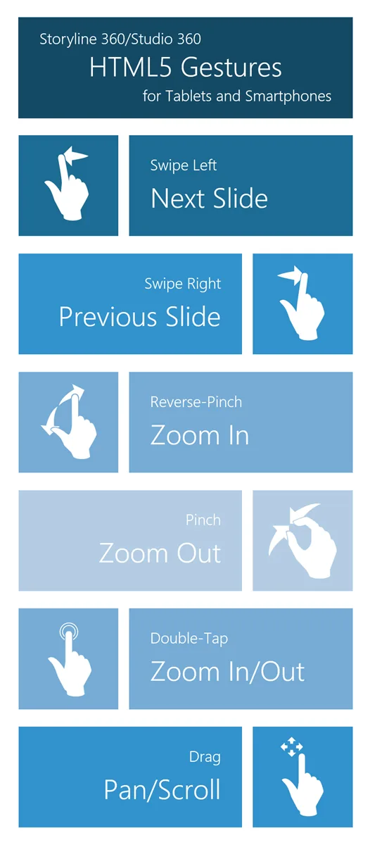 Tabella delle gesture HTML5 di Storyline 360 e Studio 360 per dispositivi mobili con icone e descrizioni