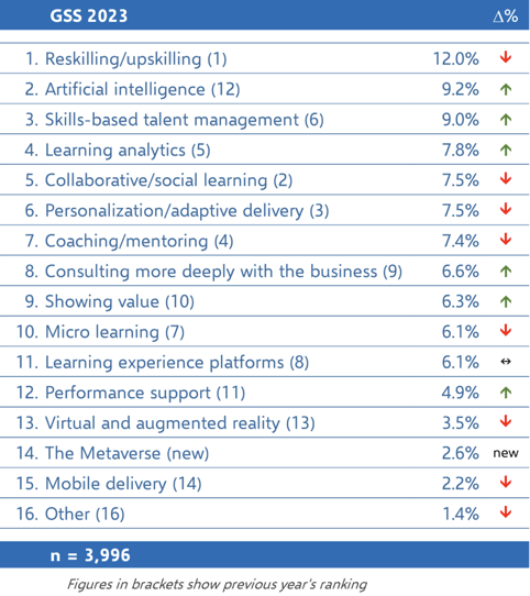 Tabella delle principali tendenze 2023 nel Learning and Development secondo il Global Sentiment Survey