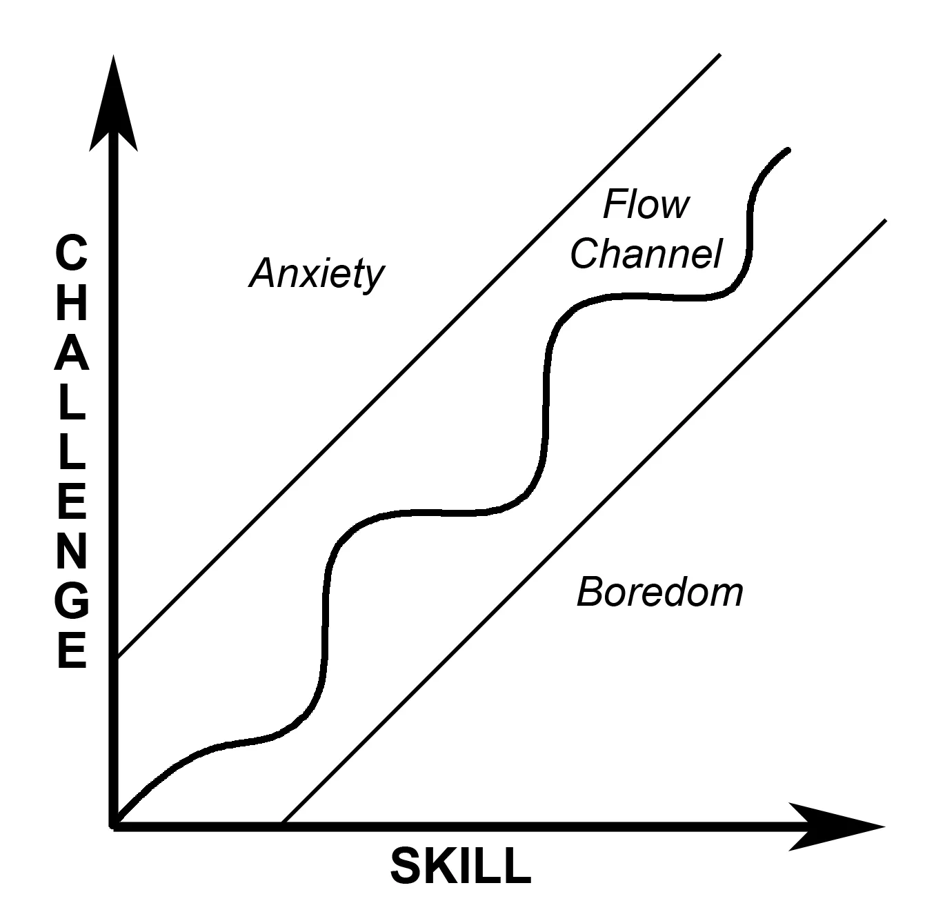 Grafico che mostra la relazione tra sfida e abilità, evidenziando il canale di flow tra ansia e noia