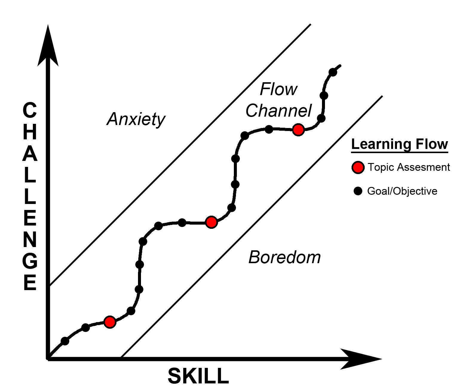 Grafico che mostra la relazione tra livello di sfida e abilità per mantenere il flusso nell’apprendimento gamificato