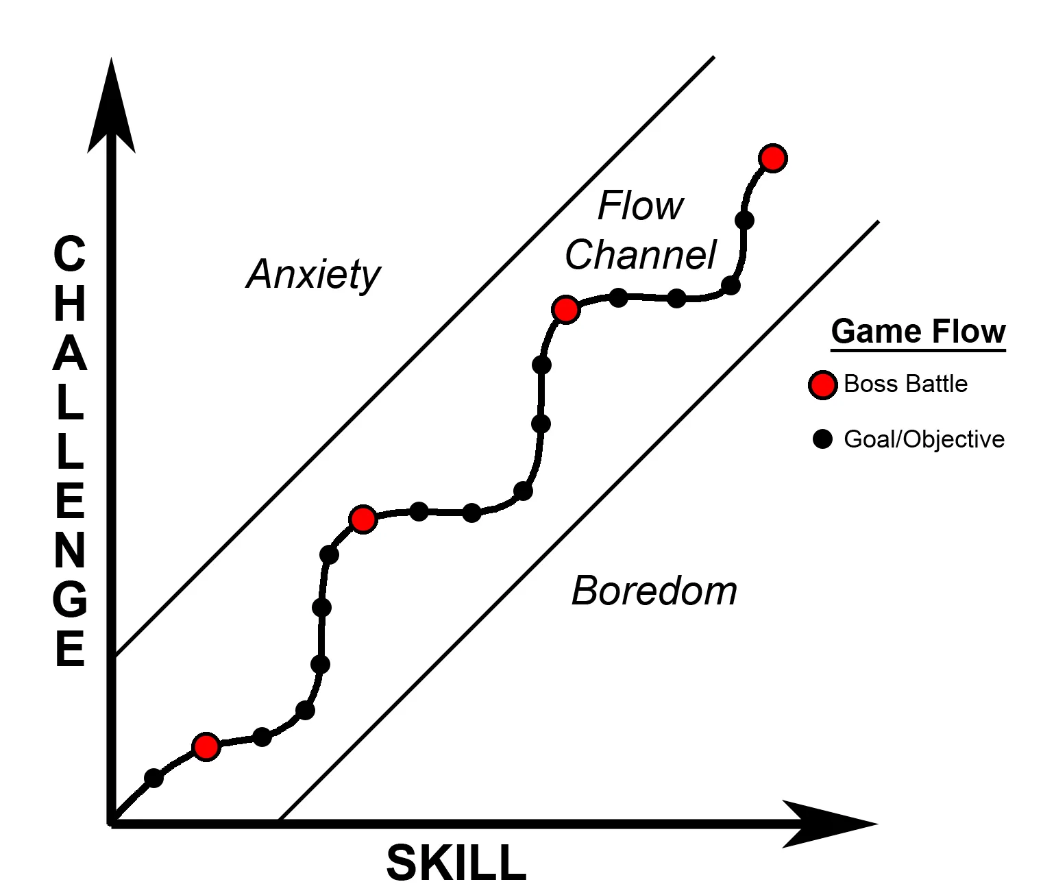 Grafico che mostra la progressione tra sfida e abilità nel game flow con punti chiave come boss battle e obiettivi intermedi