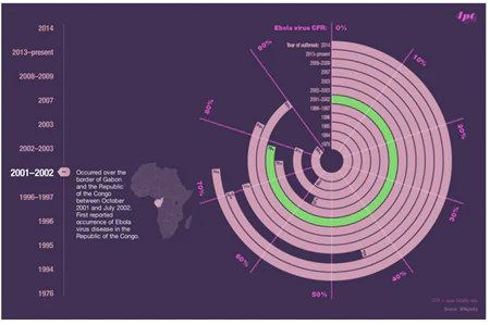 Grafico a spirale che mostra i tassi di mortalità dell’Ebola per anno con evidenza del periodo 2001-2002