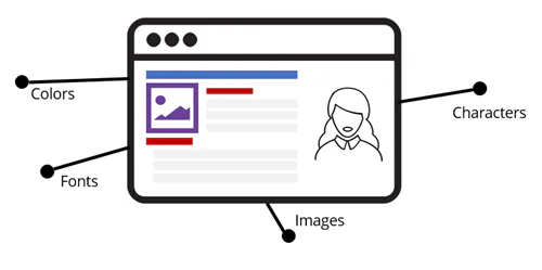 Schema che evidenzia colori, font, immagini e personaggi come elementi chiave della guida di stile e-learning