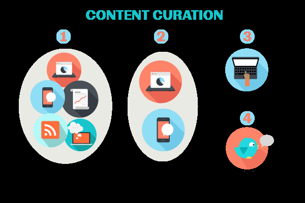 Diagramma a fasi con icone che illustrano il processo di content curation nell’e-learning