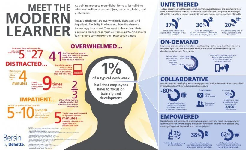 Infografica che mostra dati e abitudini del moderno discente nel microlearning e formazione digitale