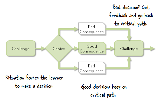 Diagramma che illustra il modello 3C per scenari e-learning con percorsi critici e feedback sulle decisioni