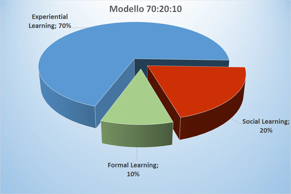 Grafico a torta 3D che mostra la suddivisione del modello 70:20:10 tra apprendimento esperienziale, sociale e formale