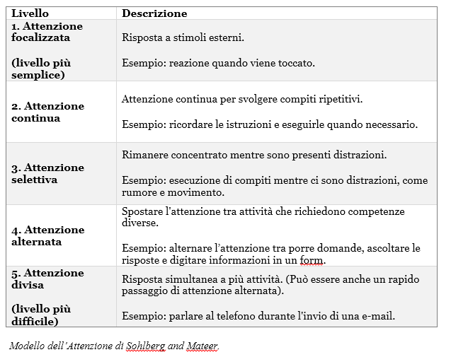 Tabella che mostra i cinque livelli dell’attenzione secondo Sohlberg e Mateer con esempi applicati all’apprendimento