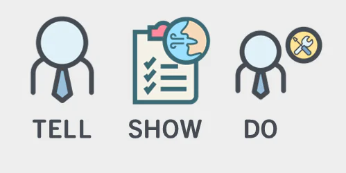 Tre icone rappresentano le fasi Tell, Show e Do per illustrare un modello di progettazione e-learning efficace