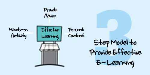 Schema illustrato del modello a tre step per progettare corsi e-learning efficaci con attività pratica, consigli e contenuti