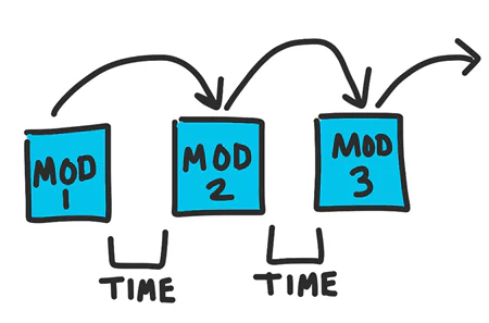 Schema con tre moduli didattici collegati da frecce e intervallati dalla parola time