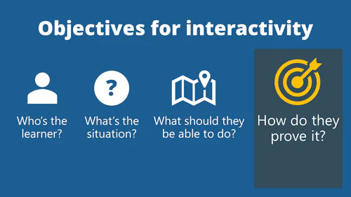 Quattro icone illustrano le domande chiave per progettare interattività efficace nei corsi eLearning
