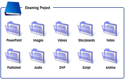 Schema di cartelle organizzate per un progetto e-learning con nomi chiari per ogni tipologia di file