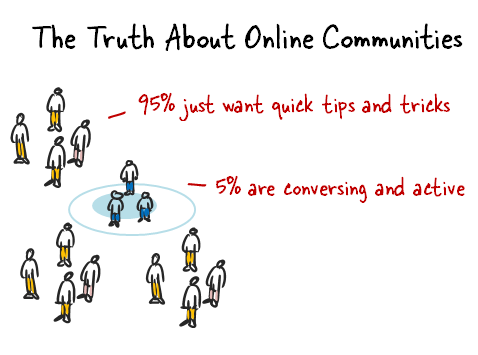 Disegno che illustra la percentuale di utenti attivi e osservatori in una community online eLearning