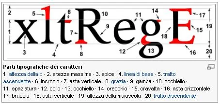 Schema che illustra le principali parti tipografiche dei caratteri con numeri e frecce per ogni elemento