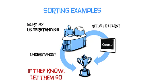 Diagramma che illustra un flusso decisionale per adattare il percorso e-learning in base alla comprensione iniziale