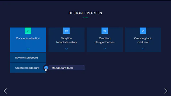 Interfaccia di un esempio e-learning che mostra le fasi del processo di progettazione con menu a schede interattive