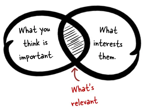 Diagramma che mostra la sovrapposizione tra ciò che l’istruttore ritiene importante e ciò che interessa agli studenti