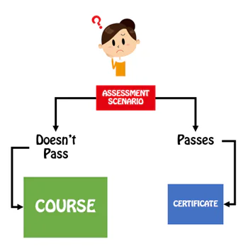Diagramma che mostra un percorso decisionale tra corso e certificato in base all’esito di uno scenario di assessment