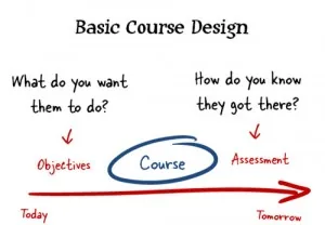 Diagramma che illustra la progettazione di base di un corso e-learning con obiettivi, corso e valutazione