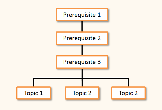 Diagramma che mostra una sequenza di prerequisiti seguiti da argomenti paralleli in un corso e-learning non lineare