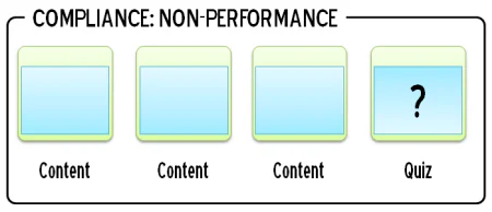 Schema visivo di un corso compliance con tre moduli di contenuto seguiti da un quiz finale per la valutazione