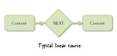 Diagramma che mostra il flusso lineare di un corso e-learning con contenuti collegati da una scelta next